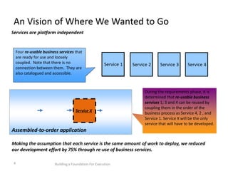 An Vision of Where We Wanted to Go
Building a Foundation For Execution4
Assembled-to-order application
During the requirements phase, it is
determined that re-usable business
services 1, 3 and 4 can be reused by
coupling them in the order of the
business process as Service 4, 2 , and
Service 1. Service X will be the only
service that will have to be developed.
Four re-usable business services that
are ready for use and loosely
coupled. Note that there is no
connection between them. They are
also catalogued and accessible.
Making the assumption that each service is the same amount of work to deploy, we reduced
our development effort by 75% through re-use of business services.
Services are platform independent
Service 1 Service 2 Service 3 Service 4Service 1 Service 2
Service X
Service 4
 