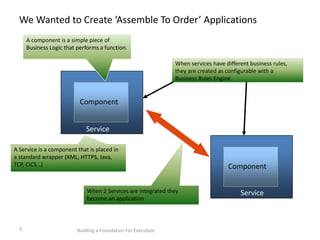 We Wanted to Create ‘Assemble To Order’ Applications
Building a Foundation For Execution5
Component
A component is a simple piece of
Business Logic that performs a function.
Component
Service
ServiceWhen 2 Services are integrated they
become an application
When services have different business rules,
they are created as configurable with a
Business Rules Engine
A Service is a component that is placed in
a standard wrapper (XML, HTTPS, Java,
TCP, CICS…)
 