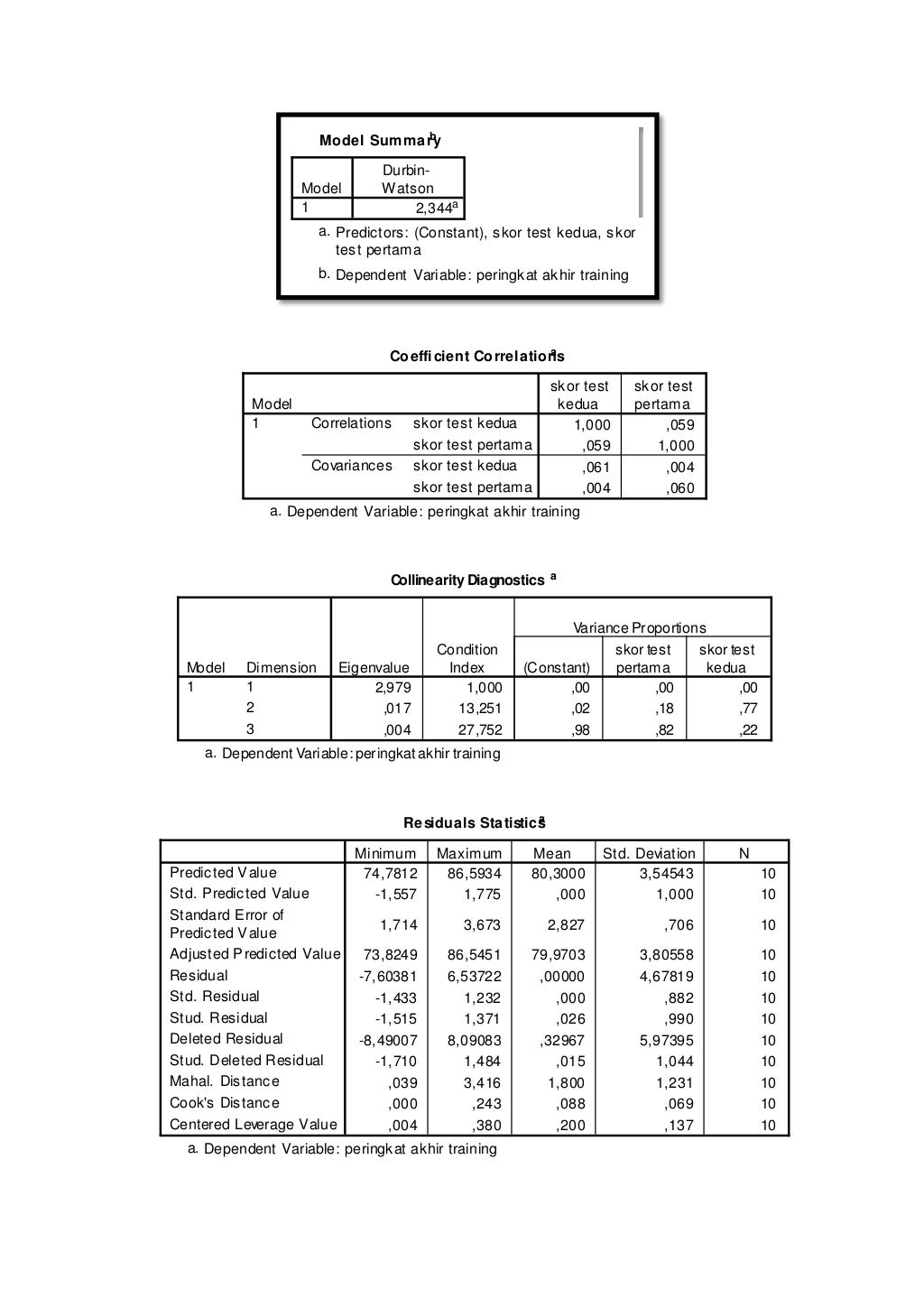 Contoh Soal, Hasil Olahan dan Interpretasi Hasil Olahan SPSS Contoh Soal, Hasil Olahan dan Interpretasi Hasil Olahan SPSS