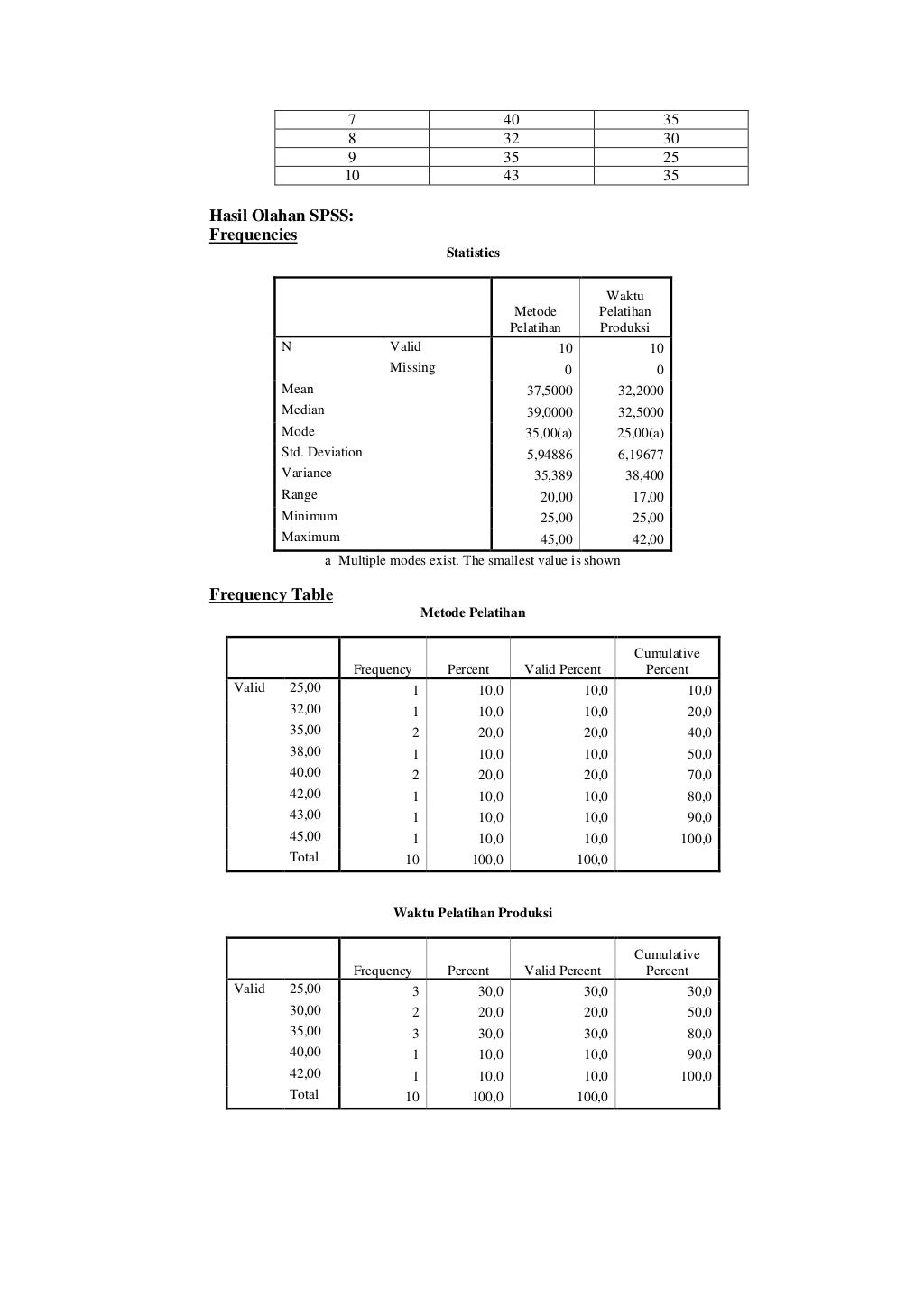 Contoh Soal, Hasil Olahan dan Interpretasi Hasil Olahan SPSS Contoh Soal, Hasil Olahan dan Interpretasi Hasil Olahan SPSS