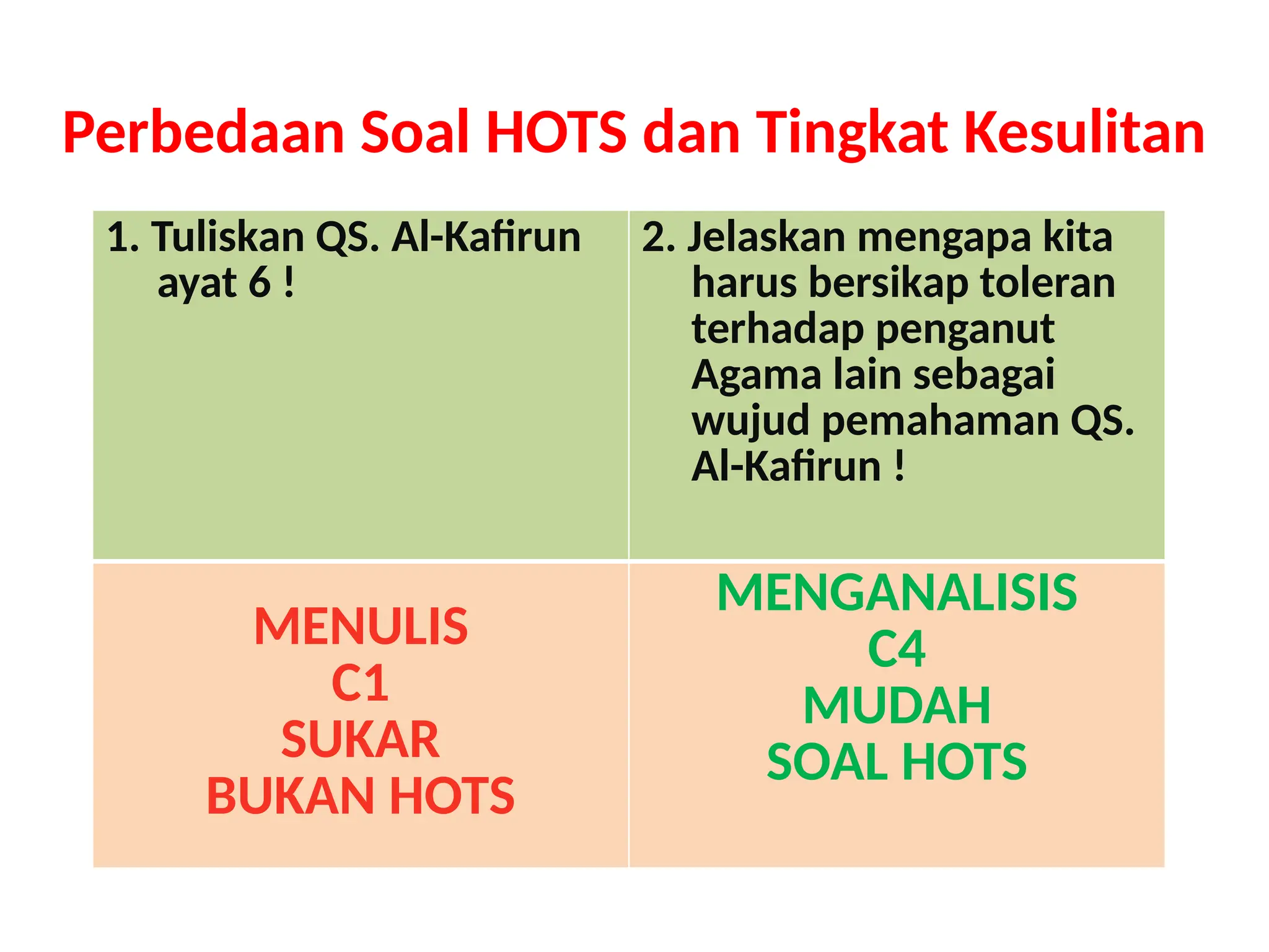 Perbedaan Soal HOTS dan Tingkat Kesulitan
1. Tuliskan QS. Al-Kafirun
ayat 6 !
2. Jelaskan mengapa kita
harus bersikap toleran
terhadap penganut
Agama lain sebagai
wujud pemahaman QS.
Al-Kafirun !
MENULIS
C1
SUKAR
BUKAN HOTS
MENGANALISIS
C4
MUDAH
SOAL HOTS
 