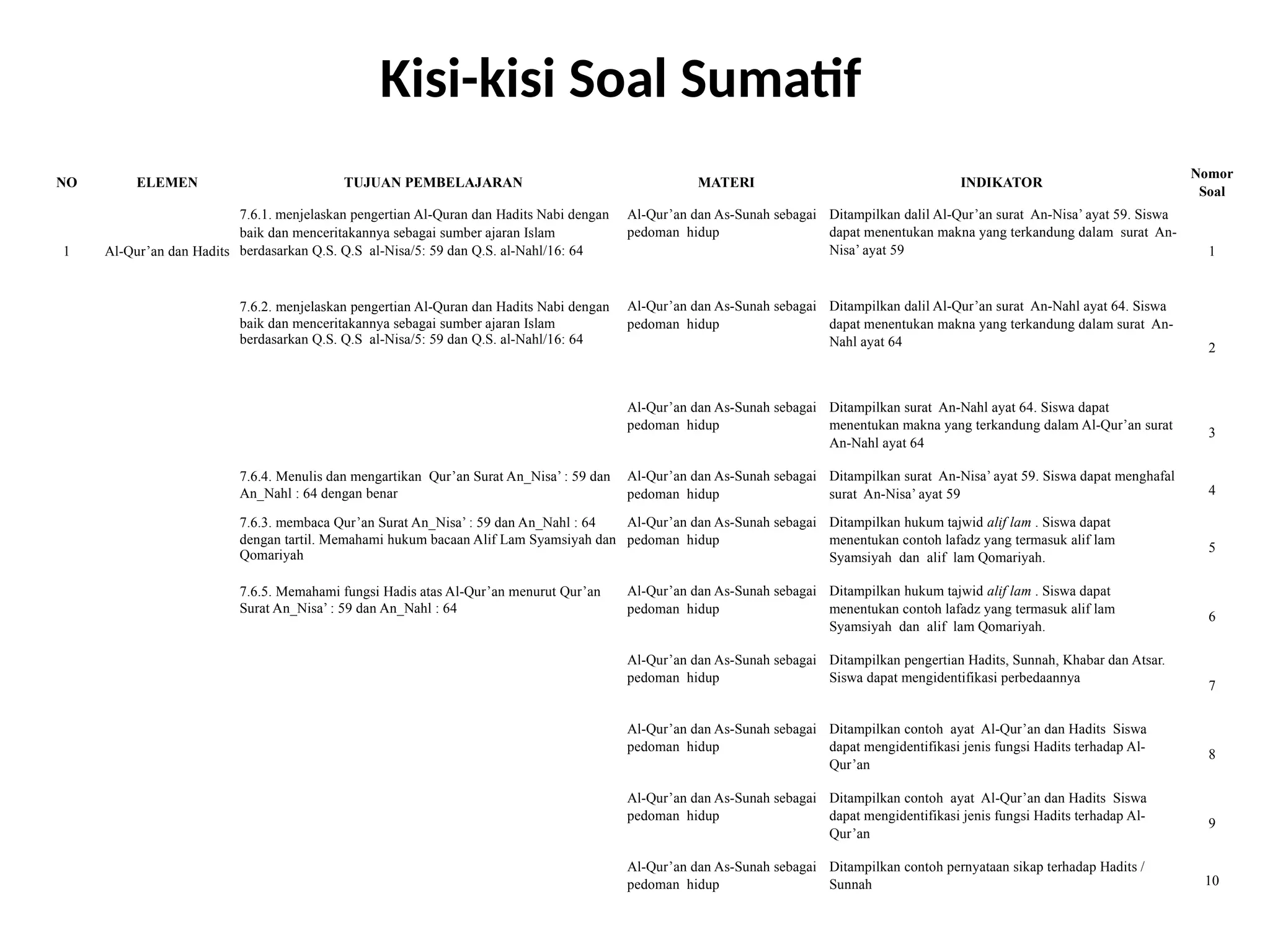 NO ELEMEN TUJUAN PEMBELAJARAN MATERI INDIKATOR
Nomor
Soal
1 Al-Qur’an dan Hadits
7.6.1. menjelaskan pengertian Al-Quran dan Hadits Nabi dengan
baik dan menceritakannya sebagai sumber ajaran Islam
berdasarkan Q.S. Q.S al-Nisa/5: 59 dan Q.S. al-Nahl/16: 64
Al-Qur’an dan As-Sunah sebagai
pedoman hidup
Ditampilkan dalil Al-Qur’an surat An-Nisa’ ayat 59. Siswa
dapat menentukan makna yang terkandung dalam surat An-
Nisa’ ayat 59 1
7.6.2. menjelaskan pengertian Al-Quran dan Hadits Nabi dengan
baik dan menceritakannya sebagai sumber ajaran Islam
berdasarkan Q.S. Q.S al-Nisa/5: 59 dan Q.S. al-Nahl/16: 64
Al-Qur’an dan As-Sunah sebagai
pedoman hidup
Ditampilkan dalil Al-Qur’an surat An-Nahl ayat 64. Siswa
dapat menentukan makna yang terkandung dalam surat An-
Nahl ayat 64 2
Al-Qur’an dan As-Sunah sebagai
pedoman hidup
Ditampilkan surat An-Nahl ayat 64. Siswa dapat
menentukan makna yang terkandung dalam Al-Qur’an surat
An-Nahl ayat 64
3
7.6.4. Menulis dan mengartikan Qur’an Surat An_Nisa’ : 59 dan
An_Nahl : 64 dengan benar
Al-Qur’an dan As-Sunah sebagai
pedoman hidup
Ditampilkan surat An-Nisa’ ayat 59. Siswa dapat menghafal
surat An-Nisa’ ayat 59 4
7.6.3. membaca Qur’an Surat An_Nisa’ : 59 dan An_Nahl : 64
dengan tartil. Memahami hukum bacaan Alif Lam Syamsiyah dan
Qomariyah
Al-Qur’an dan As-Sunah sebagai
pedoman hidup
Ditampilkan hukum tajwid alif lam . Siswa dapat
menentukan contoh lafadz yang termasuk alif lam
Syamsiyah dan alif lam Qomariyah.
5
7.6.5. Memahami fungsi Hadis atas Al-Qur’an menurut Qur’an
Surat An_Nisa’ : 59 dan An_Nahl : 64
Al-Qur’an dan As-Sunah sebagai
pedoman hidup
Ditampilkan hukum tajwid alif lam . Siswa dapat
menentukan contoh lafadz yang termasuk alif lam
Syamsiyah dan alif lam Qomariyah.
6
Al-Qur’an dan As-Sunah sebagai
pedoman hidup
Ditampilkan pengertian Hadits, Sunnah, Khabar dan Atsar.
Siswa dapat mengidentifikasi perbedaannya
7
Al-Qur’an dan As-Sunah sebagai
pedoman hidup
Ditampilkan contoh ayat Al-Qur’an dan Hadits Siswa
dapat mengidentifikasi jenis fungsi Hadits terhadap Al-
Qur’an
8
Al-Qur’an dan As-Sunah sebagai
pedoman hidup
Ditampilkan contoh ayat Al-Qur’an dan Hadits Siswa
dapat mengidentifikasi jenis fungsi Hadits terhadap Al-
Qur’an
9
Al-Qur’an dan As-Sunah sebagai
pedoman hidup
Ditampilkan contoh pernyataan sikap terhadap Hadits /
Sunnah 10
Kisi-kisi Soal Sumatif
 