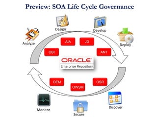 Preview: SOA Life Cycle Governance Design Develop JD AIA Analyze Deploy ANT OBI OEM OSR OWSM Discover Monitor Secure 