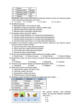 1 Volume m3
2 Kuat arus listrik Ampere
3 Intensitas cahaya Kandela
4 Tegangan listrik Volt
5 Tekanan N/m2
Berdasarkan tabel di atas yang termasuk kelompok besaran turunan dan satuannya dalam
sistem internasional ditunjukkan oleh nomor ….
A. 1, 2, dan 3 B. 1, 4, dan 5 C. 2, 3, dan 4 D. 3, 4, dan 5
16. Klasifikasi bertujuan . . . . . .
A. Menyederhanakan cara mengenal objek
B. Mengetahui pengaruh lingkungan terhadap makhluk hidup
C. Membuat data jumlah hewan dan tumbuhan.
D. Mempermudah mempelajari makhluk hidup
17. Pernyataan berikut yang benar adalah . . . .
A. Semakin sedikit perbedaan ciri, semakin jauh kekerabatannya
B. Semakin sedikit persamaan ciri, semakin dekat kekerabatannya
C. Semakin banyak persamaan ciri, semakin jauh kekerabatannya.
D. Semakin banyak persamaan ciri, semakin dekat kekerabatannya.
18. Diketahui dua tumbuhan dengan nama ilmiah Solanum tuberosum dan Solanum nigrum.
Kedua tumbuhan tersebut memiliki . . . .
A. Species yang sama , tetapi genusnya berbeda
B. Genus yang sama, tetapi speciesnya berbeda
C. Famili yang sama, tetapi genusnya berbeda.
D. Species dan genus yang berbeda
19. Ilmuan yang mengembangkan sistem klasifikasi lima kingdom adalah . . . .
A. Robert Hooke B. Carolus Linnaeus C. Charles Darwin D. Robert Whittaker
20. Berdasarkan jumlah sel yang menyusun tubuhnya, Monera disebut juga kelompok makhluk
hidup . . . .
A. Prokariota B. Eukariota C. Multiseluler D. uniseluler
21. Protozoa yang bergerak dengan pseudopodia digolongkan dalam ….
A. Rhizopoda B. Ciliata C. Flagellata D. Sporozoa
22. Kelompok tumbuhan biji terbuka adalah . . . .
A. Kacang tanah, jagung, dan jambu mete
B. Pakis haji, melinjo, dan pinus
C. Kacang tanah, melinjo, dan pinus
D. Pakis haji, jambu mete dan jagung
23. Perbedaan antara tumbuhan monokotil dan dikotil yang benar adalah . . . . .
perbedaan Monokotil Dikotil
A Akar Tungang Serabut
B Batang Beruas Tidak beruas
C Tulang daun Sejajar Menyirip
D Kambium Ada Tidak ada
24. Perhatikan gambar hewan berikut!
Dari gambar tersebut, yang tergolong
hewan tak bertulang belakang ditunjukkan
oleh nomor ….
A. I
B. II
C. III
 