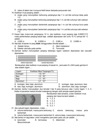 D. udara di dalam ban munyusut lebih besar daripada penyusutan ban
16. Koefisien muai panjang adalah ….
A. angka yang menunjukkan berkurang panjangnya tiap 1 m zat bila suhunya tetap pada
1°C
B. angka yang menunjukkan berkurang panjangnya tiap 1 m zat bila suhunya naik sebesar
1°C
C. angka yang menunjukkan bertambah panjangnya tiap 1 m zat bila suhunya turun pada
1°C
D. angka yang menunjukkan bertambah panjangnya tiap 1 m zat bila suhunya naik sebesar
1°C
17. Kawat baja mula-mula panjangnya 10 m, jika koefisien muai panjang baja 0,000011/o
C
maka pertambahan panjang kawat baja setelah dipanaskan dari suhu 10 o
C sampai 60 o
C
adalah ....
A. 0,005 m B. 0,0055 m C. 0,006 m D. 0,0065 m
18. Alat-alat di bawah ini yang tidak menggunakan bimetal adalah ....
A. Sakelar lampu C. Alarm kebakaran
B. Sakelar otomatis pada setrika D. Termostat
19. Gambar berikut menunjukkan panjang beberapa logam sebelum dipanaskan dan sesudah
dipanaskan.
Berdasarkan data koefisien muai panjang di bawah ini, pemuaian K-L-M-N pada gambar di
atas adalah logam ....
A. kuningan, besi, baja, aluminium C. kuningan, baja, aluminium, besi
B. besi, baja, kuningan, aluminium D. aluminium, besi, baja, kuningan
20. Gambar berikut menunjukkan dua bimetal I dan II yang tersusun atas 3 jenis logam 1, 2, 3.
Ketika di panaskan kedua bimetal melengkung dengan arah tampak seperti gambar.
Berdasarkan data tersebut, urutan koefisien muai
panjang dari besar ke kecil adalah ....
A. 1, 2, 3
B. 1, 3, 2
C. 2, 3, 1
D. 3, 2, 1
21. Jika sebuah logam dipanaskan, maka ….
A. volume bertambah, massa jenis berkurang C. volume berkurang, massa jenis
bertambah
B. volume bertambah, massa jenis bertambah D. volume tetap, massa jenis berkurang
22. Alat berikut ini digunakan untuk mengetahui pemuaian pada zat cair adalah ….
A. barometer B. termoskop C. dilatometer D.
Musschenbroek
Logam Koefisien Muai Panjangα(/0
C)
Kuningan 1,9. 10-5
Besi 1,2 . 10-5
Baja 1,1 . 10-5
Aluminium 2,7 . 10-5
 