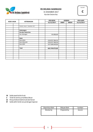 1
RS DELIMA SAMBILEGI
31 DESEMBER 2017
Kas dan Setara Kas
KODE AKUN KETERANGAN
PER BOOK KOREKSI PER AUDIT
31/12/2017 DEBET KREDIT 31/12/2017
Periode: Januari – Desember 2017
Keterangan:
Kas dan Setara Kas
Kas ditangan 95.000,00
Bank
Bank BCA 219.072.786,50
Bank Mandiri 219.072.786,50
Bank BRI 227.508.449,00
Total 665.749.072,00
W Saldoawal telahdi cek
Z Telahdi cek ke jurnal BukuBesar
Λ Penjumlahantelahdi cekdanbenar
Ø Saldoakhirtelahsesuai denganlaporan
Diperiksa Oleh Dibuat Oleh Sumber
Review by Prepared by Source
Kode WP:
C
 