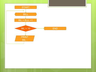 START
BILL
BIL = B±L +1
BIL > 10
PRINT
BIL ;
END
 