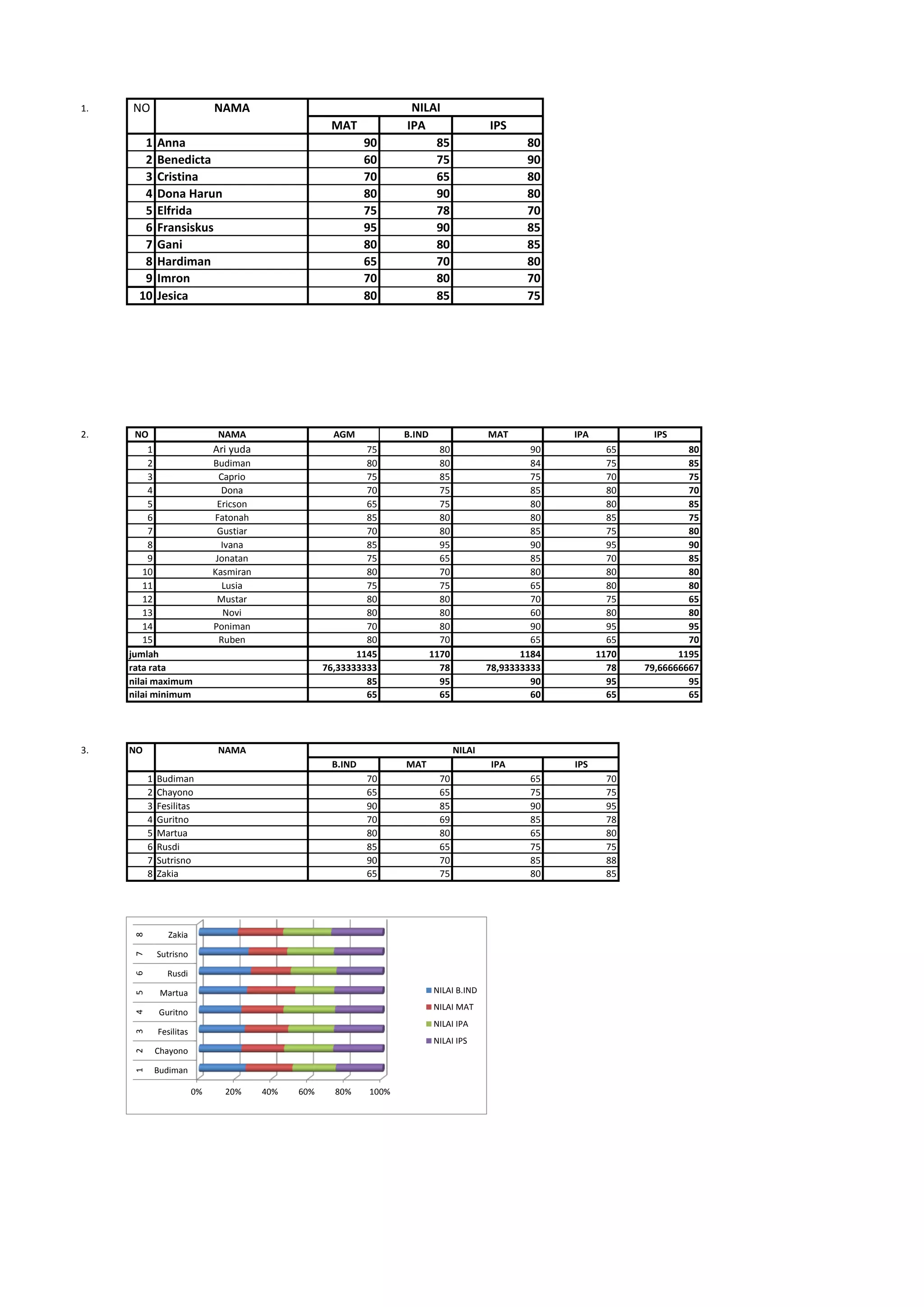 1.
MAT IPA IPS
1 Anna 90 85 80
2 Benedicta 60 75 90
3 Cristina 70 65 80
4 Dona Harun 80 90 80
5 Elfrida 75 78 70
6 Fransiskus 95 90 85
7 Gani 80 80 85
8 Hardiman 65 70 80
9 Imron 70 80 70
10 Jesica 80 85 75
2. NO NAMA AGM B.IND MAT IPA IPS
1 Ari yuda 75 80 90 65 80
2 Budiman 80 80 84 75 85
3 Caprio 75 85 75 70 75
4 Dona 70 75 85 80 70
5 Ericson 65 75 80 80 85
6 Fatonah 85 80 80 85 75
7 Gustiar 70 80 85 75 80
8 Ivana 85 95 90 95 90
9 Jonatan 75 65 85 70 85
10 Kasmiran 80 70 80 80 80
11 Lusia 75 75 65 80 80
12 Mustar 80 80 70 75 65
13 Novi 80 80 60 80 80
14 Poniman 70 80 90 95 95
15 Ruben 80 70 65 65 70
jumlah 1145 1170 1184 1170 1195
rata rata 76,33333333 78 78,93333333 78 79,66666667
nilai maximum 85 95 90 95 95
nilai minimum 65 65 60 65 65
3. NO NAMA
B.IND MAT IPA IPS
1 Budiman 70 70 65 70
2 Chayono 65 65 75 75
3 Fesilitas 90 85 90 95
4 Guritno 70 69 85 78
5 Martua 80 80 65 80
6 Rusdi 85 65 75 75
7 Sutrisno 90 70 85 88
8 Zakia 65 75 80 85
NAMANO NILAI
NILAI
0% 20% 40% 60% 80% 100%
Budiman
Chayono
Fesilitas
Guritno
Martua
Rusdi
Sutrisno
Zakia
12345678
NILAI B.IND
NILAI MAT
NILAI IPA
NILAI IPS
 