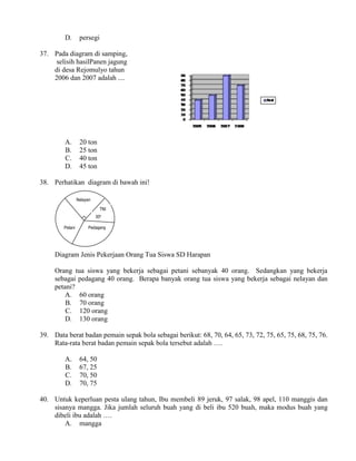 D.       persegi

37. Pada diagram di samping,
     selisih hasilPanen jagung
    di desa Rejomulyo tahun
    2006 dan 2007 adalah ....




         A.       20 ton
         B.       25 ton
         C.       40 ton
         D.       45 ton

38. Perhatikan diagram di bawah ini!

                 Nelayan
                             TNI
                           300

        Petani        Pedagang




     Diagram Jenis Pekerjaan Orang Tua Siswa SD Harapan

     Orang tua siswa yang bekerja sebagai petani sebanyak 40 orang. Sedangkan yang bekerja
     sebagai pedagang 40 orang. Berapa banyak orang tua siswa yang bekerja sebagai nelayan dan
     petani?
         A. 60 orang
         B. 70 orang
         C. 120 orang
         D. 130 orang

39. Data berat badan pemain sepak bola sebagai berikut: 68, 70, 64, 65, 73, 72, 75, 65, 75, 68, 75, 76.
    Rata-rata berat badan pemain sepak bola tersebut adalah ….

         A.       64, 50
         B.       67, 25
         C.       70, 50
         D.       70, 75

40. Untuk keperluan pesta ulang tahun, Ibu membeli 89 jeruk, 97 salak, 98 apel, 110 manggis dan
    sisanya mangga. Jika jumlah seluruh buah yang di beli ibu 520 buah, maka modus buah yang
    dibeli ibu adalah ….
        A. mangga
 
