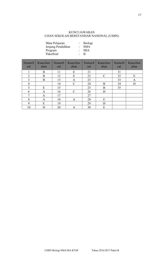 17
KUNCI JAWABAN
UJIAN SEKOLAH BERSTANDAR NASIONAL (USBN)
Mata Pelajaran : Biologi
Jenjang Pendidikan : SMA
Program : MIA
PaketSoal : B
NomorS
oal
KunciJaw
aban
NomorS
oal
KunciJaw
aban
NomorS
oal
KunciJaw
aban
NomorS
oal
KunciJaw
aban
1 B 11 E 21 31
2 B 12 E 22 C 32 E
3 B 13 A 23 33 A
4 14 C 24 B 34 D
5 E 15 25 B 35
6 A 16 C 26 D
7 A 17 27
8 A 18 A 28 E
9 E 19 29 D
10 D 20 A 30 E
USBN Biologi SMA/MA KTSP Tahun 2016/2017 Paket B
 