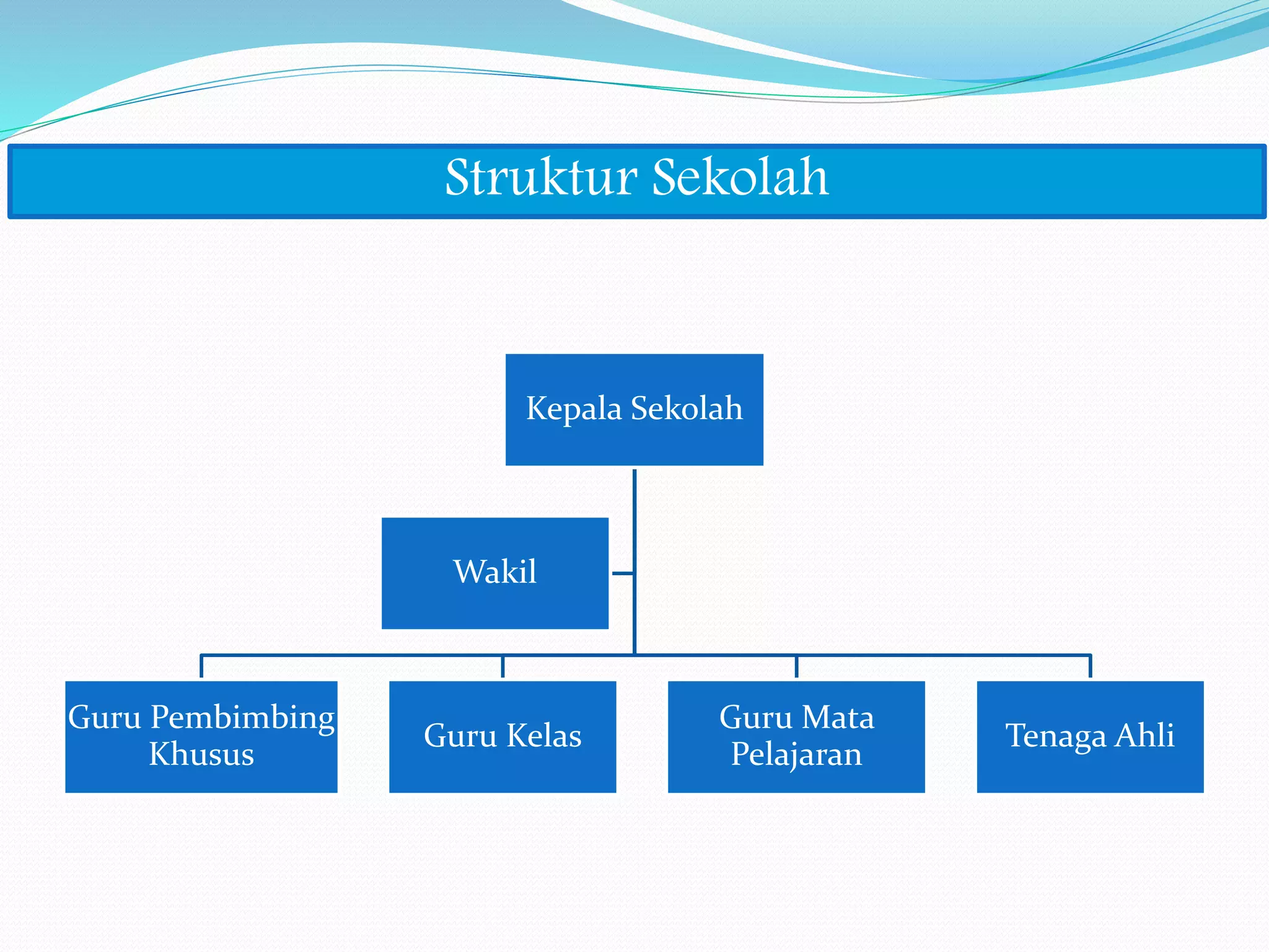 Struktur Sekolah
Kepala Sekolah
Guru Pembimbing
Khusus
Guru Kelas
Guru Mata
Pelajaran
Tenaga Ahli
Wakil