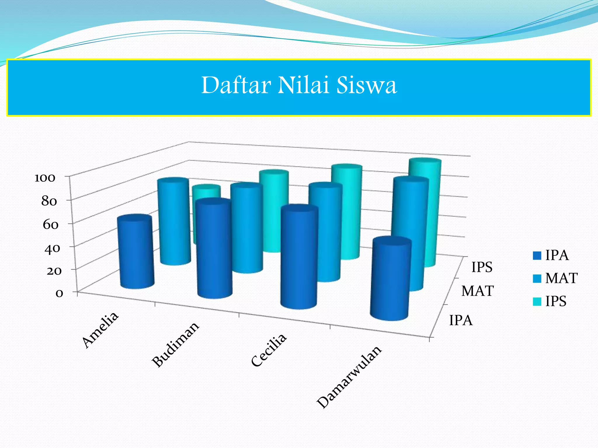 IPA
MAT
IPS
0
20
40
60
80
100
IPA
MAT
IPS
Daftar Nilai Siswa