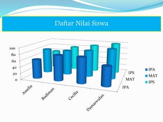 IPA
MAT
IPS
0
20
40
60
80
100
IPA
MAT
IPS
Daftar Nilai Siswa
 