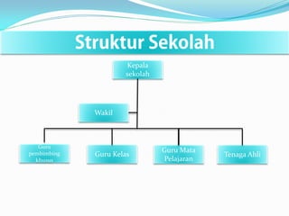 Kepala
sekolah
Guru
pembimbing
khusus
Wakil
Guru Kelas Tenaga Ahli
Guru Mata
Pelajaran
 