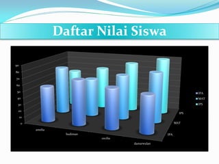 Daftar Nilai Siswa
IPA
MAT
IPS
0
10
20
30
40
50
60
70
80
90
amelia
budiman
cecilia
damarwulan
IPA
MAT
IPS
 