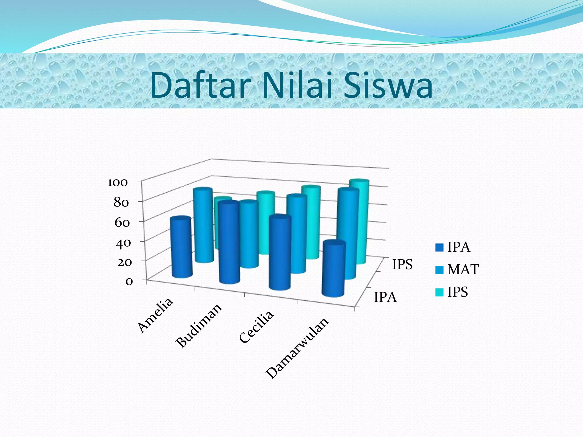 Daftar Nilai Siswa
IPA
IPS
0
20
40
60
80
100
IPA
MAT
IPS
 