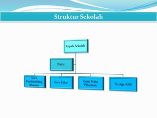 Struktur Sekolah
 
