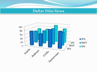 Daftar Nilai Siswa
IPA
MAT
IPS
0
20
40
60
80
100
IPA
MAT
IPS
 