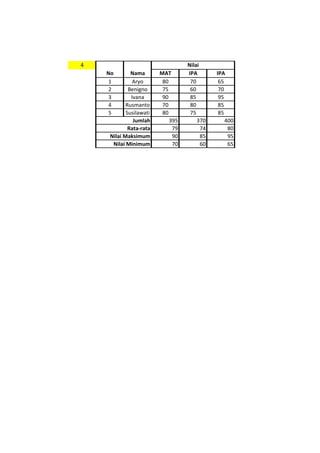 4
MAT IPA IPA
1 Aryo 80 70 65
2 Benigno 75 60 70
3 Ivana 90 85 95
4 Rusmanto 70 80 85
5 Susilawati 80 75 85
395 370 400
79 74 80
90 85 95
70 60 65
Nilai Maksimum
Nilai Minimum
No Nama
Nilai
Jumlah
Rata-rata
 
