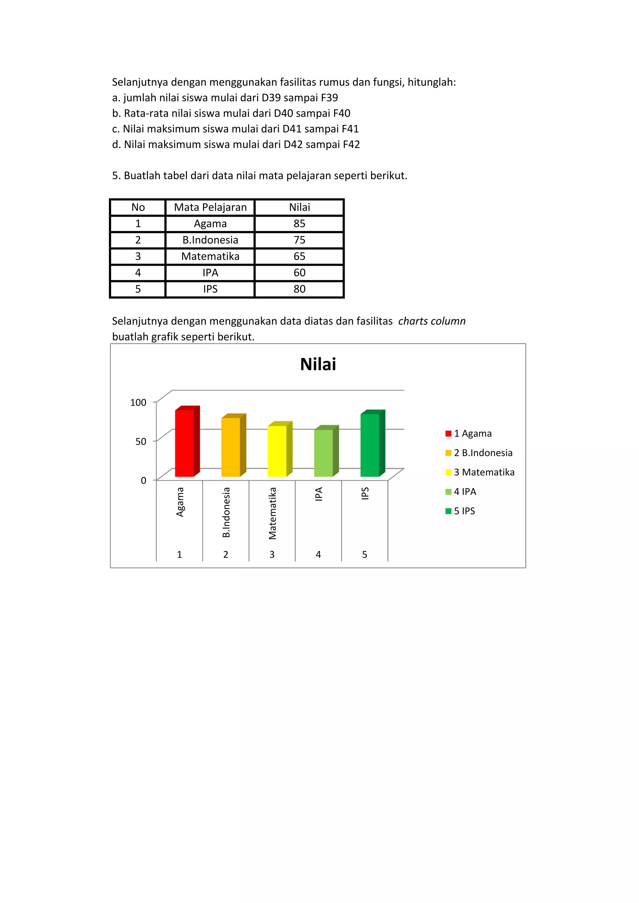 Selanjutnya dengan menggunakan fasilitas rumus dan fungsi, hitunglah:
a. jumlah nilai siswa mulai dari D39 sampai F39
b. Rata-rata nilai siswa mulai dari D40 sampai F40
c. Nilai maksimum siswa mulai dari D41 sampai F41
d. Nilai maksimum siswa mulai dari D42 sampai F42
5. Buatlah tabel dari data nilai mata pelajaran seperti berikut.
No Mata Pelajaran Nilai
1 Agama 85
2 B.Indonesia 75
3 Matematika 65
4 IPA 60
5 IPS 80
Selanjutnya dengan menggunakan data diatas dan fasilitas charts column
buatlah grafik seperti berikut.
0
50
100
Agama
B.Indonesia
Matematika
IPA
IPS
1 2 3 4 5
Nilai
1 Agama
2 B.Indonesia
3 Matematika
4 IPA
5 IPS
 