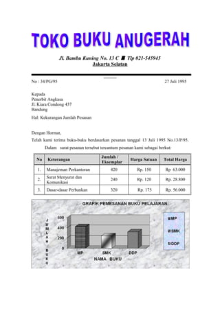 Jl. Bambu Kuning No. 13 C  Tlp 021-545945
                              Jakarta Selatan


No : 34/PG/95                                                          27 Juli 1995

Kepada
Penerbit Angkasa
Jl. Kiara Condong 437
Bandung
Hal: Kekurangan Jumlah Pesanan


Dengan Hormat,
Telah kami terima buku-buku berdasarkan pesanan tanggal 13 Juli 1995 No.13/P/95.
        Dalam surat pesanan tersebut tercantum pesanan kami sebagai berkut:

                                      Jumlah /
  No     Keterangan                                  Harga Satuan     Total Harga
                                      Eksemplar
   1.   Manajeman Perkantoran             420           Rp. 150        Rp 63.000
        Surat Menyurat dan
   2.                                     240           Rp. 120        Rp. 28.800
        Komunikasi
   3.   Dasar-dasar Perbankan             320            Rp. 175       Rp. 56.000
 