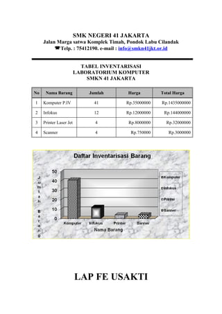SMK NEGERI 41 JAKARTA
     Jalan Marga satwa Komplek Timah, Pondok Labu Cilandak
          Telp. : 75412190. e-mail : info@smkn41jkt.or.id


                           TABEL INVENTARISASI
                         LABORATORIUM KOMPUTER
                             SMKN 41 JAKARTA

No    Nama Barang            Jumlah     Harga        Total Harga

1    Komputer P.IV             41      Rp.35000000   Rp.1435000000

2    Infokus                   12      Rp.12000000    Rp.144000000

3    Printer Laser Jet         4        Rp.8000000     Rp.32000000

4    Scanner                   4         Rp.750000      Rp.3000000




                         LAP FE USAKTI
 