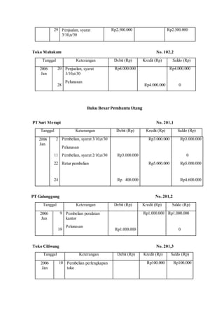 29 Penjualan, syarat
3/10,n/30
Rp2.500.000 Rp2.500.000
Toko Mahakam No. 102,2
Tanggal Keterangan Debit (Rp) Kredit (Rp) Saldo (Rp)
2006
Jan
20
28
Penjualan, syarat
3/10,n/30
Pelunasan
Rp4.000.000
Rp4.000.000
Rp4.000.000
0
Buku Besar Pembantu Utang
PT Sari Merapi No. 201,1
Tanggal Keterangan Debit (Rp) Kredit (Rp) Saldo (Rp)
2006
Jan
2
11
22
24
Pembelian, syarat 3/10,n/30
Pelunasan
Pembelian, syarat 2/10,n/30
Retur pembelian
Rp3.000.000
Rp 400.000
Rp3.000.000
Rp5.000.000
Rp3.000.000
0
Rp5.000.000
Rp4.600.000
PT Galunggung No. 201,2
Tanggal Keterangan Debit (Rp) Kredit (Rp) Saldo (Rp)
2006
Jan
9
19
Pembelian peralatan
kantor
Pelunasan
Rp1.000.000
Rp1.000.000 Rp1.000.000
0
Toko Ciliwung No. 201,3
Tanggal Keterangan Debit (Rp) Kredit (Rp) Saldo (Rp)
2006
Jan
10 Pembelian perlengkapan
toko
Rp100.000 Rp100.000
 