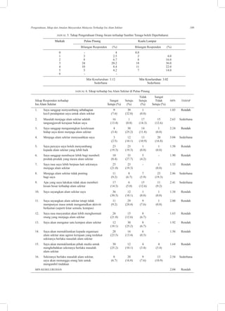 109Pengetahuan, Sikap dan Amalan Masyarakat Malaysia Terhadap Isu Alam Sekitar
JADUAL 5. Tahap Pengetahuan Orang Awam terhadap Sumber Tenaga boleh Diperbaharui
	��������������������������������Markah	 Pulau Pinang	 Kuala Lumpur
	
		 Bilangan Responden 	 (%)	 Bilangan Responden 	 (%)
	 0	 -	 4 	 8.0
	 1	 3 	 2.5	 2 	 4.0
	 2	 8 	 6.7	 8 	 16.0
	 3	 24 	 20.2	 18 	 36.0
	 4	 10 	 8.4	 11 	 22.0
	 5	 5 	 4.2	 7 	 14.0
	 6	 -	 -
	 Min Keseluruhan: 3.12	���������������������Min Keseluruhan: 3.02
	 Sederhana	 Sederhana
JADUAL 6. Sikap terhadap Isu Alam Sekitar di Pulau Pinang
					 Tidak	 Sangat
	 Sikap Responden terhadap	 Sangat 	 Setuju 	 Setuju 	 Tidak 	 MIN	 TAHAP
	����������������������������������������������Isu Alam Sekitar	 Setuju (%)	 (%)	 (%)	 Setuju (%)
	 1.	 Saya sanggup menyumbang ��������������������������������sebahagian	 9 	 39	 1	 -	 1.83	 Rendah
		 kecil pendapatan saya untuk alam sekitar	 (7.6)	 (32.8)	 (0.8)	
	 	
	 2.	 Masalah menjaga alam sekitar adalah	 16	 1 	 17	 15	 2.63	 Sederhana
		 tangungjawab kerajaan bukan saya	 (13.4)	 (0.8)	 (14.3)	 (12.6)
	 3.	 Saya sanggup mengurangkan keselesaan 	 4	 30	 14	 1	 2.24	������Rendah
		 hidup saya demi menjaga alam sekitar	 (3.4)	 (25.2)	 (11.8)	 (0.8)
	 4.	 Menjaga alam sekitar menyusahkan saya	 3	 12	 13	 20	 3.04	 Sederhana
			 (2.5)	 (10.1)	 (10.9)	 (16.8)	
	 5.	 Saya percaya saya boleh menyumbang	 23	 23	 1	 1	 1.58	 Rendah
		 kepada alam sekitar yang lebih baik	 (19.3)	 (19.3)	 (0.8)	 (0.8)	
	 6.	 Saya sanggup membayar lebih bagi membeli	 10	 33	 5	 -	 1.90	 Rendah 	
		 produk-produk yang mesra alam sekitar	 (8.4)	 (27.7)	 (4.2)
	 7.	 Saya rasa saya lebih berpuas hati sekiranya 	 25	 23	 -	 1	 1.53	 Rendah
		 menjaga alam sekitar	 (21.0)	 (19.3)		 (0.8)
	 8.	 Menjaga alam sekitar tidak penting	 11	 8	 7	 23	 2.86	 Sederhana
		 bagi saya	 (9.2)	 (6.7)	 (5.9)	 (19.3)
	 9.	 Apa yang saya lakukan tidak akan memberi 	 17	 6	 15	 11	 2.41	 Sederhana
		 kesan besar terhadap alam sekitar	 (14.3)	 (5.0)	 (12.6)	 (9.2)	
	
	 10.	 Saya sayangkan alam sekitar saya	 36	 12	 1	 1	 1.34	 Rendah
			 (30.3)	 (10.1)	 (0.8)	 (0.8)	
	 11.	 Saya sayangkan alam sekitar tetapi tidak	 11	 29	 9	 1	 2.00	 Rendah
		 mempunyai masa untuk mengamalkan aktiviti 	 (9.2)	 (24.4)	 (7.6)	 (0.8)
		 berkaitan (seperti kitar semula, kompas)
	 12.	 Saya rasa masyarakat akan lebih menghormati	 26	 15	 8	 -	 1.63	 Rendah
		 orang yang menjaga alam sekitar 	 (21.8)	 (12.6)	 (6.7)
	 13.	 Saya akan mengatur satu kempen alam sekitar	 12	 30	 8	 -	 1.92	 Rendah
			 (10.1)	 (25.2)	 (6.7)
	 14.	 Saya akan memaklumkan kepada organisasi	 28	 16	 6	 -	 1.56	 Rendah
		 alam sekitar atau agensi kerajaan yang terdekat 	 (23.5)	 (13.4)	 (0.5)
		 sekiranya berlaku masalah alam sekitar
	 15.	 Saya akan memaklumkan pihak media untuk 	 30	 12	 4	 4	 1.64	 Rendah
		 menghebahkan sekiranya berlaku masalah	 (25.2)	 (10.1)	 (3.4)	 (3.4)	
		 alam sekitar
	 16.	 Sekiranya berlaku masalah alam sekitar, 	 8	 20	 9	 13	 2.54	 Sederhana
		 saya akan menunggu orang lain untuk	 (6.7)	 (16.8)	 (7.6)	 (10.9)
		 mengambil tindakan
	 MIN KESELURUHAN					 2.04	 Rendah
 