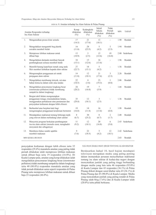 111Pengetahuan, Sikap dan Amalan Masyarakat Malaysia Terhadap Isu Alam Sekitar
JADUAL 8. Amalan terhadap Isu Alam Sekitar di Pulau Pinang
	
					 Sekali	 Tidak
			
Kerap	 Kadangkala
	 Sekala	 Pernah
	  
Amalan Responden terhadap
	
dilakukan 	 dilakukan
	 dilakukan 	 dilakukan 	
MIN	 TAHAP
	  
Isu Alam Sekitar
	
(%)	 (%)
	 (%)	 (%)
	 1.	 Mengamalkan proses kitar semula	 17	 21	 12	 -	 1.90	 Rendah
			 (14.3)	 (17.6)	 (10.1)
	 2.	 Mengelakkan mengambil beg plastik 	 14	 28	 5	 3	 1.94	 Rendah
		 sewaktu membeli belah	 (11.8)	 (23.5)	 (4.2)	 (2.5)
	 3.	 Memproses lebihan makanan untuk 	 13	 3	 15	 19	 2.80	 Sederhana
		 dibuat baja	 (10.9)	 (2.5)	 (12.6)	 (16.0)	
	 4.	 Mengelakkan daripada membuat banyak 	 18	 15	 16	 -	 1.96	 Rendah
		 pembungkusan semasa membeli belah	 (15.1)	 (12.6)	 (13.4)	
	 5.	 Memilih barang keperluan rumah yang anda 	 27	 18	 5	 -	 1.56	 Rendah
		 fikir memberi kebaikan kepada alam sekitar	 (22.7)	 (15.1)	 (4.2)	
	 6.	 Mengurangkan penggunaan air untuk 	 14	 12	 21	 3	 2.26	 Rendah
		 penjagaan alam sekitar	 (11.8)	 (10.1)	 (17.6)	 (2.5)	
	 7.	 Mengelakkan membuang minyak, cat atau 	 22	 4	 23	 1	 2.06	 Rendah
		 bahan kimia ke dalam sinki atau tandas	 (18.5)	 (3.4)	 (19.3)	 (0.8)	
	 8.	 Mengelakkan pencemaran longkang besar 	 24	 19	 7	 -	 1.66	 Rendah
		 (stormwater pollution) (tidak membuang 	 (20.2)	 (16.0)	 (5.9)	
		 sampah ke dalam longkang)
	 9.	 Bergiat aktif dalam mengurangkan
		 penggunaan tenaga, (memadamkan lampu, 	 35	 12	 3	 -	 1.36	 Rendah
		 menggunakan perkakasan atau pemanasan dan 	 (29.4)	 (10.1)	 (2.5)
		 penyejukan kediaman dengan lebih efisien)
	 10.	 Berbasikal atau berjalan kaki bagi 	 19	 14	 16	 1	 1.98	 Rendah
		 mengurangkan penggunaan kenderaan bermotor	 (16.0)	 (11.8)	 (13.4)	 (0.8)
	 11.	 Mendapatkan maklumat tentang beberapa topik 	 8	 30	 8	 2	 2.08	 Rendah
		 yang releven dalam melindungi alam sekitar	 (6.7)	 (25.2)	 (6.7)	 (1.7)	
	 12.	 Menyertai program berkaitan pembangunan 	 11	 12	 20	 6	 2.43	 Sederhana
		 isu-isu alam sekitar (menulis surat, menghadiri 	 (9.2)	 (10.1)	 (16.8)	 (5.0)	
		 mesyuarat dan sebagainya)
	 13.	 Membawa bekas sendiri apabila 	 9	 22	 5	 12	 2.42	 Sederhana
		 membeli makanan	 (7.6)	 (18.5)	 (4.2)	 (10.1)
  MIN KESELURUHAN					 2.03	 Rendah
penyejukan kediaman dengan lebih efisien iaitu 35
responden (29.4%) manakala amalan yang paling tidak
pernah dilakukan ialah memproses lebihan makanan
untuk dibuat baja iaitu 19 responden (16.0%). Di
Kuala Lumpur pula, amalan yang kerap dilakukan ialah
mengelakkan pencemaran longkang besar (stormwater
pollution) (tidak membuang sampah ke dalam longkang)
iaitu 40 (80.0%) responden manakala amalan yang
tidak pernah dilakukan sama seperti responden di Pulau
Pinang iaitu memproses lebihan makanan untuk dibuat
baja 23 responden (46.0%).
Saluran maklumat awam tentang alam sekitar
Berdasarkan Jadual 10, hasil kajian mendapati
televisyen merupakan media yang paling penting
dalam memainkan peranan menyebarkan maklumat
tentang isu alam sekitar di kedua-dua negeri dengan
mencatatkan jumlah yang paling tinggi berbanding
dengan media yang lain iaitu 46 responden (93.0%)
di Kuala Lumpur dan 43 responden (36.1%) di Pulau
Pinang diikuti dengan surat khabar iaitu 43 (36.1%) di
Pulau Pinang dan 45 (90.0%) di Kuala Lumpur. Media
yang mencatatkan jumlah yang paling rendah di Pulau
Pinang ialah blog (7.6%) dan di Kuala Lumpur ialah
(20.0%) iaitu pihak berkuasa.
 
