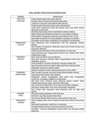 SOAL SELIDIK STRES DALAM KALANGAN GURU
DIMENSI PERNYATAAN
TUNTUTAN
(Demands)
Fizikal tempat bekerja saya boleh diterima.
Ruangan rehat di tempat saya bekerja tidak selesa.
Jumlah jam yang perlu saya bekerja boleh diterima.
Terlalu banyak mesyuarat selepas waktu persekolahan.
Tarikh akhir penghantaran kerja dan tekanan kerja yang terlalu banyak
dikenakan ke atas saya.
Pemantau kerja secara kerap menambahkan tekanan bekerja.
Waktu bekerja dan kehidupan peribadi di rumah adalah seimbang.
Pihak sekolah menghargai usaha kerja yang dilakukan dari rumah.
Saya dapat mengambil cuti tanpa gangguan sepanjang cuti sekolah.
Penyediaan perancangan pembelajaran & pengajaran membebankan.
PENGURUSAN
(Control)
Saya berpeluang untuk mengutarakan idea dan pandangan sewaktu
bekerja.
Saya terpaksa mengabaikan sesetengah tugas kerana terlalu banyak kerja
yang perlu dilakukan.
Terlalu banyak pemantauan bilik darjah dilakukan ke atas saya.
Saya terdorong untuk menggunakan kemahiran dan inisiatif sendiri dalam
melaksanakan tugas.
SOKONGAN
(Support)
Saya menerima latihan yang sewajarnya.
Saya tidak menerima sokongan dalam mengendalikan kertas kerja yang
melibatkan birokrasi.
Pihak pentadbiran sentiasa memberikan sokongan kepada staf.
Saya sering kali menerima maklum balas positif atas hasil kerja saya.
Kakitangan sokongan di sekolah sedikit.
Sekolah mendapat manfaat daripada kepimpinan secara efektif.
HUBUNGAN
(Relationships)
Saya memiliki hubungan yang baik dengan pihak pentadbir sekolah.
Saya bergaul baik dengan rakan sejawat.
Pentadbiran sekolah menggalakkan sikap positif untuk mengelakkan
konflik dan memastikan keadilan di tempat kerja.
Staf takut untuk membuat aduan sekiranya mereka “terpilih” dalam
melaksanakan sesuatu tugas yang tidak dikehendaki.
Saya sering kali menguruskan murid yang menimbulkan gangguan.
Saya perlu menguruskan murid yang mencetuskan keganasan.
Saya prihatin akan keganasan yang ditimbulkan oleh ibu bapa yang
agresif.
PERANAN
(Role)
Saya jelas tentang jangkaan kualiti kerja saya.
Kemahiran saya diguna pakai sepenuhnya.
Saya berasa dihargai dalam peranan yang dimainkan oleh saya.
PERUBAHAN
(Change)
Saya mendapati sukar untuk mengikut transformasi kurikulum dan tempat
kerja.
Saya dapati pengenalan inisiatif baru menakutkan.
Terdapat taklimat sekiranya sebarang transformasi berlaku.
Perubahan selalunya dilengkapkan dengan latihan dan sokongan apabila
diperlukan.
 