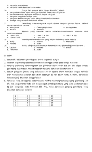 d. Mengatur suara tinggi
e. Mengatur besar kecilnya loudspeaker
16. Fungsi dari penguat akhir (Power Amplifier) adalah ….
a. Menguatkan sinyal input sehingga diperoleh daya yang diinginkan
b. Memberikan catu tegangan keseluruh tingkat penguat
c. Mengatur tinggi rendahnya suara
d. Mengatur keseimbangan suara yang dihasilkan loudspeaker
e. Sebagai penguat awal dari sinyal lemah
17. Gelombang Elektromagnetik dapat diubah menjadi getaran listrik, melalui
sebuah transduser berupa ….
a. Microphone
b. Antena
c. Kawat penghantar
d. Induktor
e. Loudspeaker
18. Resistor yang memiliki warna coklat-hitam-emas-emas memiliki nilai
resistansi sebesar ….
a. 1 kΩ ± 5%
b. 10 kΩ ± 5%
c. 100 k Ω ± 5%
d. 1 Ω ± 5%
e. 100 Ω ± 5%
19. Jumlah getaran bolak-balik yang terjadi dalam tiap detik disebut ….
a. Bunyi
b. Periode
c. Akustik
d. Audio
e. Frekuensi
20. Waktu yang dibutuhkan untuk menempuh satu gelombang penuh disebut …
a. Getaran
b. Frekuensi
c. Periode
d. Audio
e. Bunyi
II. ESSAY
1. Sebutkan 3 zat antara (media) pada proses terjadinya bunyi !
2. Jelaskan bagaimana proses terjadinya bunyi sehingga sampai pada telinga manusia !
3. Panjang gelombang elektromagnetik dari pemancar radio adalah 175 cm. Jika cepat rambat
gelombang 350 m/detik, maka berapakah frekuensi pemancar radio tersebut ?
4. Sebuah penggaris plastik yang panjangnya 30 cm apabila ditarik kemudian dilepas kembali
akan menghasilkan gerakan bolak-balik sebanyak 50 kali dalam waktu ¾ menit. Berapakah
frekuensi yang dihasilkan penggaris itu ?
5. Pemancar radio A beroperasi pada frekuensi 75 MHz dan menghasilkan panjang gelombang 150
cm. Jika ada pemancar radio lain dengan cepat rambat gelombang yang sama (pemancar radio
B) dan beroperasi pada frekuensi 100 MHz, maka berapakah panjang gelombang yang
dihasilkan pemancar radio B ?
1 6 11 16
2 7 12 17
3 8 13 18
4 9 14 19
5 10 15 20
 