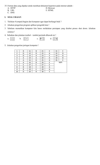 35. Format data yang dipakai untuk membuat dokumen hypertext pada internet adalah :
A. HTTP D. Browser
B. URL E. HTML
C. DNS
I. SOAL URAIAN
1. Tuliskan 4 (empat) bagian dari komputer agar dapat berfungsi baik ?
2. Jelaskan pengertian program aplikasi pengolah kata !
3. Sebelum mematikan komputer kita harus melakukan persiapan yang disebut proses shut down. Jelaskan
caranya !
4. Sebutkan dan jelaskan tombol – tombol perintah dibawah ini !
a. b. c. d.
5. Jelaskan pengertian jaringan komputer !
1 B 11 B 21 E 31 E
2 D 12 D 22 A 32 D
3 D 13 A 23 E 33 A
4 A 14 A 24 A 34 B
5 A 15 D 25 A 35 E
6 A 16 B 26 E KKPI
7 E 17 C 27 E
8 B 18 E 28 A
9 B 19 E 29 A
10 D 20 B 30 E
 