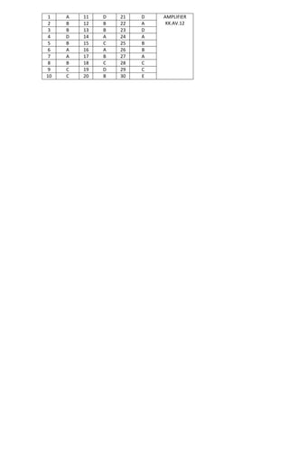 1 A 11 D 21 D AMPLIFIER
KK.AV.122 B 12 B 22 A
3 B 13 B 23 D
4 D 14 A 24 A
5 B 15 C 25 B
6 A 16 A 26 B
7 A 17 B 27 A
8 B 18 C 28 C
9 C 19 D 29 C
10 C 20 B 30 E
 