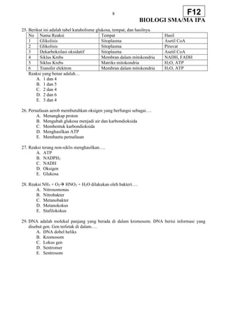 8
BIOLOGI SMA/MA IPA
F12
25. Berikut ini adalah tabel katabolisme glukosa, tempat, dan hasilnya.
No Nama Reaksi Tempat Hasil
1 Glikolisis Sitoplasma Asetil CoA
2 Glikolisis Sitoplasma Piruvat
3 Dekarboksilasi oksidatif Sitoplasma Asetil CoA
4 Siklus Krebs Membran dalam mitokondria NADH, FADH
5 Siklus Krebs Matriks mitokondria H2O, ATP
6 Transfer elektron Membran dalam mitokondria H2O, ATP
Reaksi yang benar adalah…
A. 1 dan 4
B. 1 dan 5
C. 2 dan 4
D. 2 dan 6
E. 3 dan 4
26. Pernafasan aerob membutuhkan oksigen yang berfungsi sebagai….
A. Menangkap proton
B. Mengubah glukosa menjadi air dan karbondioksida
C. Membentuk karbondioksida
D. Menghasilkan ATP
E. Membantu pernafasan
27. Reaksi terang non-siklis menghasilkan….
A. ATP
B. NADPH2
C. NADH
D. Oksigen
E. Glukosa
28. Reaksi NH3 + O2 HNO2 + H2O dilakukan oleh bakteri….
A. Nitrosomonas
B. Nitrobakter
C. Metanobakter
D. Metanokokus
E. Stafilokokus
29. DNA adalah molekul panjang yang berada di dalam kromosom. DNA berisi informasi yang
disebut gen. Gen terletak di dalam….
A. DNA dobel heliks
B. Kromosom
C. Lokus gen
D. Sentromer
E. Sentrosom
 