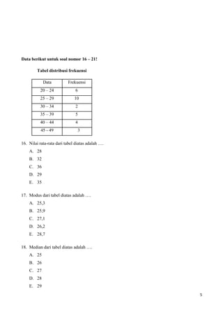 Data berikut untuk soal nomor 16 – 21! 
Tabel distribusi frekuensi 
Data Frekuensi 
20 – 24 6 
25 – 29 10 
30 – 34 2 
35 – 39 5 
40 – 44 4 
45 - 49 3 
16. Nilai rata-rata dari tabel diatas adalah …. 
A. 28 
B. 32 
C. 36 
D. 29 
E. 35 
17. Modus dari tabel diatas adalah …. 
A. 25,3 
B. 25,9 
C. 27,1 
D. 26,2 
E. 28,7 
18. Median dari tabel diatas adalah …. 
A. 25 
B. 26 
C. 27 
D. 28 
E. 29 
5 
 