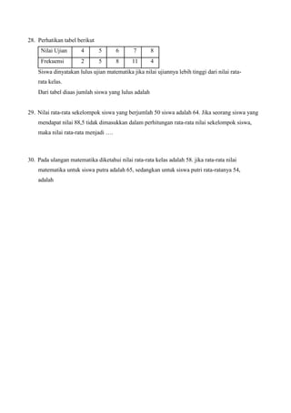 28. Perhatikan tabel berikut 
Nilai Ujian 4 5 6 7 8 
Frekuensi 2 5 8 11 4 
Siswa dinyatakan lulus ujian matematika jika nilai ujiannya lebih tinggi dari nilai rata-rata 
kelas. 
Dari tabel diaas jumlah siswa yang lulus adalah 
29. Nilai rata-rata sekelompok siswa yang berjumlah 50 siswa adalah 64. Jika seorang siswa yang 
mendapat nilai 88,5 tidak dimasukkan dalam perhitungan rata-rata nilai sekelompok siswa, 
maka nilai rata-rata menjadi …. 
30. Pada ulangan matematika diketahui nilai rata-rata kelas adalah 58. jika rata-rata nilai 
matematika untuk siswa putra adalah 65, sedangkan untuk siswa putri rata-ratanya 54, 
adalah 
 