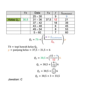 Data
25 – 30 9 9
Kelas 30,5 31 – 36 37,5 12 21
37 – 42 18 39
43 – 48 6 45
49 – 54 8 53
5 – 60 7 60
(
( )
)
( )
( )
( )
Jawaban: C
 