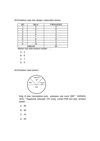 39.Perhatikan data nilai ulangan matematika berikut
NO NILAI FREKUENSI
1 3 5
2 4 6
3 5 5
4 6 6
5 7 2
6 8 8
7 9 2
8 10 4
JUMLAH 30
Median dari data tersebut adalah . . . .
A. 5
B. 6
C. 7
D. 8
40.Perhatikan data berikut !
Data di atas menunjukkan jenis pekerjaan wali murid SMP “ GARUDA
JAYA “ Yogyakarta sebanyak 720 orang. Jumlah PNS dari data tersebut
adalah ….
A. 90
B. 80
C. 70
D. 60
DAGANG
60 o
SWASTA
80 o
PNS
TANI
 