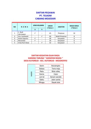 DAFTAR PEGAWAI
PT. TELKOM
CABANG MOJOSARI
NO N A M A
JENIS KELAMIN UMUR
( Tahun )
JABATAN
MASA KERJA
( Tahun )
Lk Pr
1
Ir. Budi
Hermawan
 - 45 Pimpinan 10
2 Dra. Susilowati -  40 Wakil Pimpinan 8
3 Anton Saputra  - 30 Karyawan 6
4 Munandar  - 34 Karyawan 6
5 Erika Putri Dewi -  32 Karyawan 5
DAFTAR KEGIATAN OLAH RAGA
KARANG TARUNA “ HARAPAN MUDA “
DESA KUTOREJO - KEC. KUTOREJO - MOJOKERTO
HARI
Senin Bulutangkis
Selasa Tenis meja
Rabu Bola volley
Kamis Catur
Jum’at Senam aerobik
Sabtu Jalan santai
Minggu Sepak bola
 