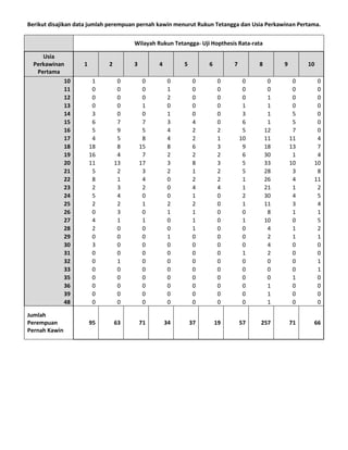 Berikut disajikan data jumlah perempuan pernah kawin menurut Rukun Tetangga dan Usia Perkawinan Pertama.
Wilayah Rukun Tetangga- Uji Hopthesis Rata-rata
Usia
Perkawinan
Pertama
10
11
12
13
14
15
16
17
18
19
20
21
22
23
24
25
26
27
28
29
30
31
32
33
35
36
39
48
Jumlah
Perempuan
Pernah Kawin

1

2

3

4

5

6

7

8

9

10

1
0
0
0
3
6
5
4
18
16
11
5
8
2
5
2
0
4
2
0
3
0
0
0
0
0
0
0

0
0
0
0
0
7
9
5
8
4
13
2
1
3
4
2
3
1
0
0
0
0
1
0
0
0
0
0

0
0
0
1
0
7
5
8
15
7
17
3
4
2
0
1
0
1
0
0
0
0
0
0
0
0
0
0

0
1
2
0
1
3
4
4
8
2
3
2
0
0
0
2
1
0
0
1
0
0
0
0
0
0
0
0

0
0
0
0
0
4
2
2
6
2
8
1
2
4
1
2
1
1
1
0
0
0
0
0
0
0
0
0

0
0
0
0
0
0
2
1
3
2
3
2
2
4
0
0
0
0
0
0
0
0
0
0
0
0
0
0

0
0
0
1
3
6
5
10
9
6
5
5
1
1
2
1
0
1
0
0
0
1
0
0
0
0
0
0

0
0
1
1
1
1
12
11
18
30
33
28
26
21
30
11
8
10
4
2
4
2
0
0
0
1
1
1

0
0
0
0
5
5
7
11
13
1
10
3
4
1
4
3
1
0
1
1
0
0
0
0
1
0
0
0

0
0
0
0
0
0
0
4
7
4
10
8
11
2
5
4
1
5
2
1
0
0
1
1
0
0
0
0

95

63

71

34

37

19

57

257

71

66

 