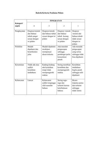 Rubrik/Kriteria Penilaian Pidato



                                             TINGKATAN
Kategori/
aspek                  4                 3                    2               1

Penghayatan   Ekspresi/mimik      Ekspresi/mimik      Ekspresi /mimik   Ekspresi
              dan bahasa          dan bahasa tubuh    dan bahasa        /mimik dan
              tubuh sangat        sesuai dengan isi   tubuh kurang      bahasa tubuh
              sesuai dengan       pidato              sesuai dengan     tidak sesuai
              isi pidato                              isi pidato        dengan isi
                                                                        pidato
Pelafalan     Mudah               Mudah dipahami      Ada masalah       Ada masalah
              dipahami dan        meskipun            pengucapan        pengucapan
              berartikulasi       mempunyai           sehingga          yang serius
              jelas               aksen tertentu      pendengar perlu   sehingga tidak
                                                      konsentrasi       bisa dipahami
                                                      penuh

Keruntutan    Tidak ada atau      Kadang-kadang       Sering membuat    Kesalahan
              sedikit             ada kesalahan       kesalahan dan     tatabahasa
              kesalahan           tetapi tidak        mempengaruhi      begitu parah
              tatabahasa          mempengaruhi        makna             sehingga sulit
                                  makna                                 dipahami

Kelancaran    Lancar              Kelancaran          Sering ragu-      Bicara
                                  sedikit terganggu   ragu dan          terputus-putus
                                  oleh masalah        terhenti karena   dan terhenti
                                  bahasa              keterbatasan      sehingga
                                                      bahasa            tidak runtut.
 