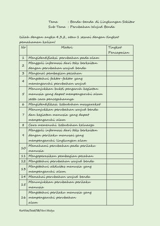 Tema : Benda-benda di Lingkungan Sekitar 
Sub Tema : Perubahan Wujud Benda 
Isilah dengan angka 4,3,2, atau 1 sesuai dengan tingkat 
pemahaman kalian! 
No Materi Tingkat 
Kurtilas/Soal/5B/Heri Mulya 
Pencapaian 
1 Mengidentifiaksi perubahan pada alam 
2 
Menggali informasi dari teks berkaitan 
dengan perubahan wujud benda 
3 Mengenal pembagian pecahan 
4 
Mengetahui faktor-faktor yang 
memengaruhi perubahan wujud 
5 
Menunjukkan bukti pengaruh kegiatan 
manusia yang dapat mempengaruhi alam 
seeta cara pencegahannya 
6 Mengidentifikasi kebutuhan masyarakat 
7 
Menunjukkan perubahan wujud benda 
dan kegiatan manusia yang dapat 
mempengaruhi alam 
8 Cara memenuhi kebutuhan keluarga 
9 
Menggali informasi dari teks berkaitan 
dengan perilaku manusai yang 
mempengaruhi lingkungan alam 
10 
Memahami perubahan pada perilaku 
manusia 
11 Mengoperasikan pembagian pecahan 
12 Mengetahui perubahan wujud benda 
13 
Mengetahui aktivitas manusia yang 
mempengaruhi alam. 
14 Memahai perubahan wujud benda 
15 
Menunjukkan perubahan perilaku 
manusia 
16 
Mengetahui perilaku manusia yang 
mempengaruhi perubahan 
alam 
 