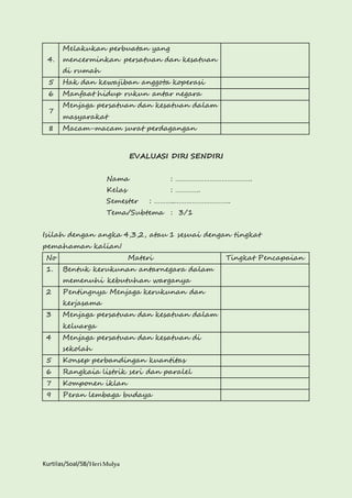 4. 
Melakukan perbuatan yang 
mencerminkan persatuan dan kesatuan 
di rumah 
5 Hak dan kewajiban anggota koperasi 
6 Manfaat hidup rukun antar negara 
7 
Menjaga persatuan dan kesatuan dalam 
masyarakat 
8 Macam-macam surat perdagangan 
Kurtilas/Soal/5B/Heri Mulya 
EVALUASI DIRI SENDIRI 
Nama : …………………………………. 
Kelas : …………. 
Semester : ………..……………………….. 
Tema/Subtema : 3/1 
Isilah dengan angka 4,3,2, atau 1 sesuai dengan tingkat 
pemahaman kalian! 
No Materi Tingkat Pencapaian 
1. Bentuk kerukunan antarnegara dalam 
memenuhi kebutuhan warganya 
2 Pentingnya Menjaga kerukunan dan 
kerjasama 
3 Menjaga persatuan dan kesatuan dalam 
keluarga 
4 Menjaga persatuan dan kesatuan di 
sekolah 
5 Konsep perbandingan kuantitas 
6 Rangkaia listrik seri dan paralel 
7 Komponen iklan 
9 Peran lembaga budaya 
 