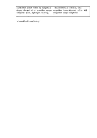 Memberikan contoh-contoh riil, mengaitkan
dengan informasi terkini, mengaitkan dengan
salingtemas (sains, lingkungan, teknologi,
dan masyarakat)
Tidak memberikan contoh riil, tidak
mengaitkan dengan informasi terkini, tidak
mengaitkan dengan salingtemas
b. Model/Pendekatan/Strategi
 