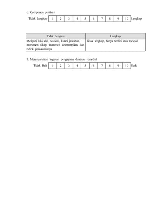 1 2 3 4 5 6 7 8 9 10
1 2 3 4 5 6 7 8 9 10
c. Komponen penilaian
Tidak Lengkap Lengkap
Tidak Lengkap Lengkap
Meliputi kisi-kisi, tes/soal, kunci jawaban,
instrumen sikap, instrumen keterampilan, dan
rubrik penskorannya
Tidak lengkap, hanya terdiri atas tes/soal
7. Merencanakan kegiatan pengayaan dan/atau remedial
Tidak Baik Baik
 
