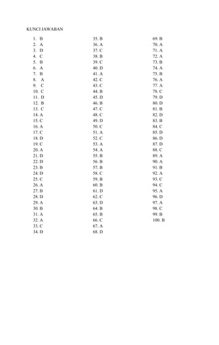 KUNCI JAWABAN
1. B
2. A
3. D
4. C
5. B
6. A
7. B
8. A
9. C
10. C
11. D
12. B
13. C
14. A
15. C
16. A
17. C
18. D
19. C
20. A
21. D
22. D
23. B
24. D
25. C
26. A
27. B
28. D
29. A
30. B
31. A
32. A
33. C
34. D
35. B
36. A
37. C
38. B
39. C
40. D
41. A
42. C
43. C
44. B
45. D
46. B
47. C
48. C
49. D
50. C
51. A
52. C
53. A
54. A
55. B
56. B
57. B
58. C
59. B
60. B
61. D
62. C
63. D
64. B
65. B
66. C
67. A
68. D
69. B
70. A
71. A
72. A
73. B
74. A
75. B
76. A
77. A
78. C
79. D
80. D
81. B
82. D
83. B
84. C
85. D
86. D
87. D
88. C
89. A
90. A
91. B
92. A
93. C
94. C
95. A
96. D
97. A
98. C
99. B
100. B
 
