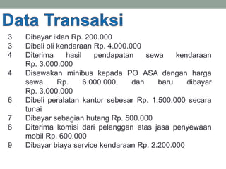 3 Dibayar iklan Rp. 200.000
3 Dibeli oli kendaraan Rp. 4.000.000
4 Diterima hasil pendapatan sewa kendaraan
Rp. 3.000.000
4 Disewakan minibus kepada PO ASA dengan harga
sewa Rp. 6.000.000, dan baru dibayar
Rp. 3.000.000
6 Dibeli peralatan kantor sebesar Rp. 1.500.000 secara
tunai
7 Dibayar sebagian hutang Rp. 500.000
8 Diterima komisi dari pelanggan atas jasa penyewaan
mobil Rp. 600.000
9 Dibayar biaya service kendaraan Rp. 2.200.000
 