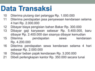 10 Diterima piutang dari pelangga Rp. 1.000.000
11 Diterima pendapatan jasa penyewaan kendaraan selama
4 hari Rp. 2.000.000
12 Dibayar biaya pengisian bahan Bakar Rp. 300.000
13 Dibayar gaji karyawan sebesar Rp. 5.400.000, baru
dibayar Rp. 2.400.000 dan sisanya dibayar kemudian
15 Diterima pendapatan sewa kendaraan
Rp. 4.200.000
16 Diterima pendapatan sewa kendaraan selama 4 hari
sebesar Rp. 2.000.000
18 Dibayar beban pajak kendaraan Rp. 3.200.000
21 Dibeli perlengkapan kantor Rp. 350.000 secara tunai
 