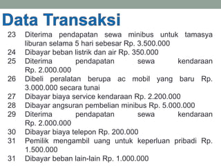 23 Diterima pendapatan sewa minibus untuk tamasya
liburan selama 5 hari sebesar Rp. 3.500.000
24 Dibayar beban listrik dan air Rp. 350.000
25 Diterima pendapatan sewa kendaraan
Rp. 2.000.000
26 Dibeli peralatan berupa ac mobil yang baru Rp.
3.000.000 secara tunai
27 Dibayar biaya service kendaraan Rp. 2.200.000
28 Dibayar angsuran pembelian minibus Rp. 5.000.000
29 Diterima pendapatan sewa kendaraan
Rp. 2.000.000
30 Dibayar biaya telepon Rp. 200.000
31 Pemilik mengambil uang untuk keperluan pribadi Rp.
1.500.000
31 Dibayar beban lain-lain Rp. 1.000.000
 