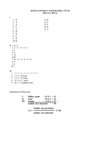 KUNCI JAWABAN MATEMATIKA UTS II
KELAS 2 (DUA)
I
1. B 11. B
2. A 12. C
3. A 13. C
4. C 14. B
5. A 15. A
6. B
7. B
8. C
9. B
10. B
II. 1. 4 x 7
2. 3 + 3 + 3 + 3 + 3
3. 6
4. 0
5. 18
6.40
7. 36 – 9 – 9 – 9 – 9 = 0
8. 8
9. 4
10. 1
III
1. 7 + 7 + 7 + 7 + 7 + 7 + 7 + 7
2. 7 x 6 = 42 jeruk
3. 5 x 5 = 25 orang
4. 10 : 10 = 1 ayam
5. 30 : 3 =10 gelang karet
PEDOMAN PENILAIAN
I. Pilihan ganda : 15 X 1 = 15
II. Isian : 10 X 2 = 20
III. Uraian : 5 X 3 = 15 +
Jumlah skor maksimal = 50
Jumlah skor perolehan
NA = X 100
Jumlah skor maksimal
 